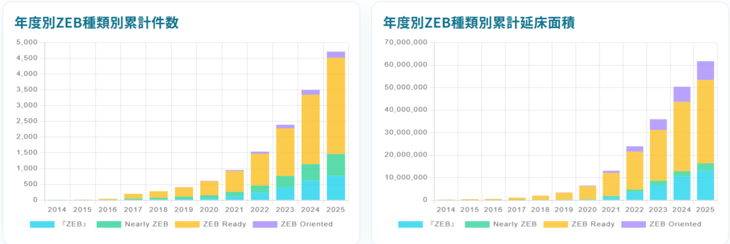 ZEB累計件数及び延床面積(ZEB Dashboard)