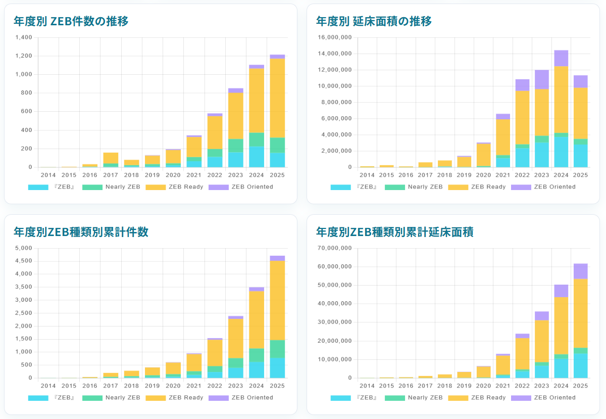 年度別ZEB件数/延床面積の推移(2014〜2025年度)
