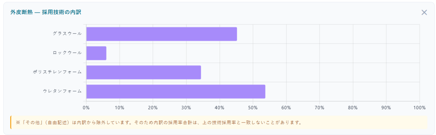 技術採用率の内訳