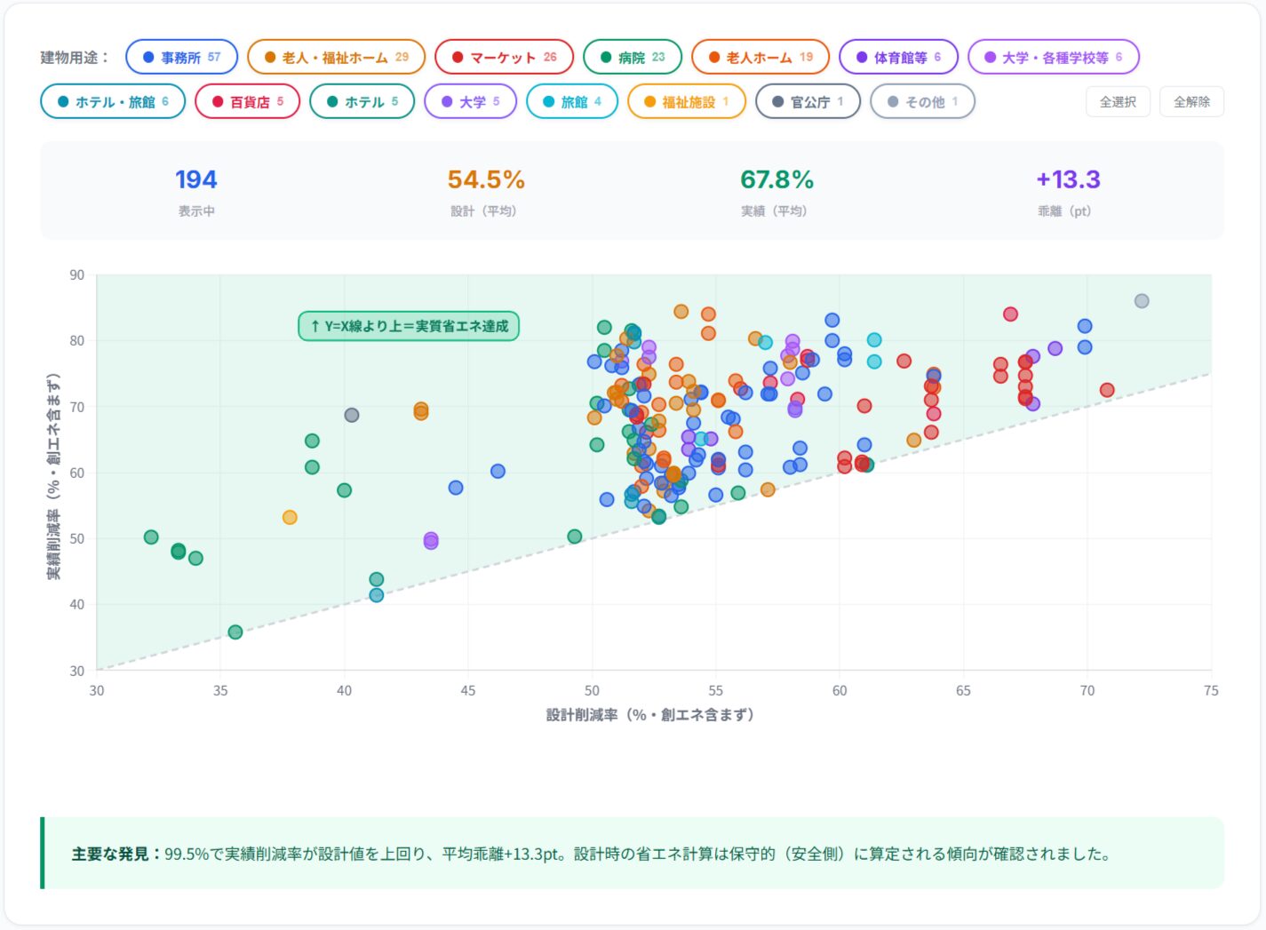 設計値 vs 実績値 建物用途別 散布図