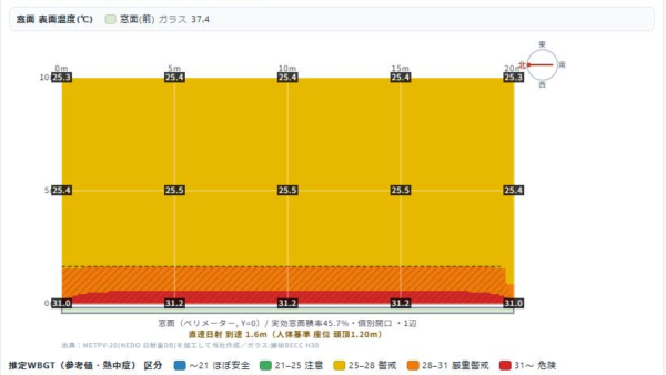 外気40℃の日、窓ぎわは「危険」レベルに ― 日射遮蔽型Low-Eと縦ルーバーはどこまで効くか