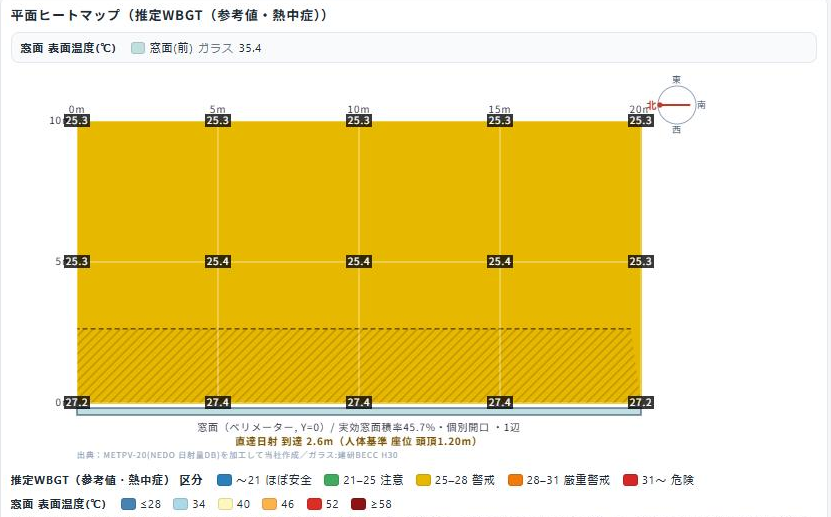 日射遮蔽型Low-E複層ガラスの平面ヒートマップ。赤帯・橙帯が消え、室内全体が黄色の警戒域になっている