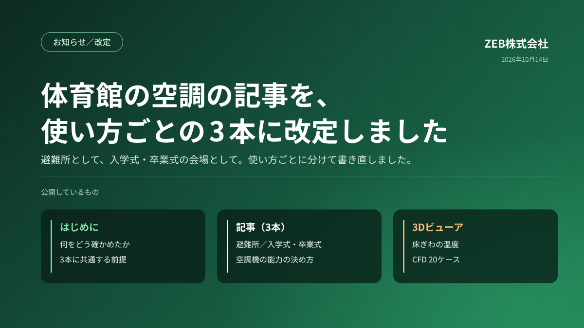 体育館の空調の記事を、使い方ごとの 3 本に改定しました。前提をまとめた「はじめに」、避難所・入学式や卒業式・空調機の能力の 3 本の記事、気流解析の結果を見られる 3D ビューア(20 ケース)を公開。